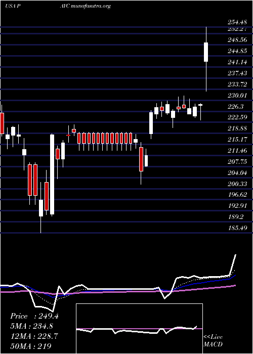  Daily chart PaycomSoftware