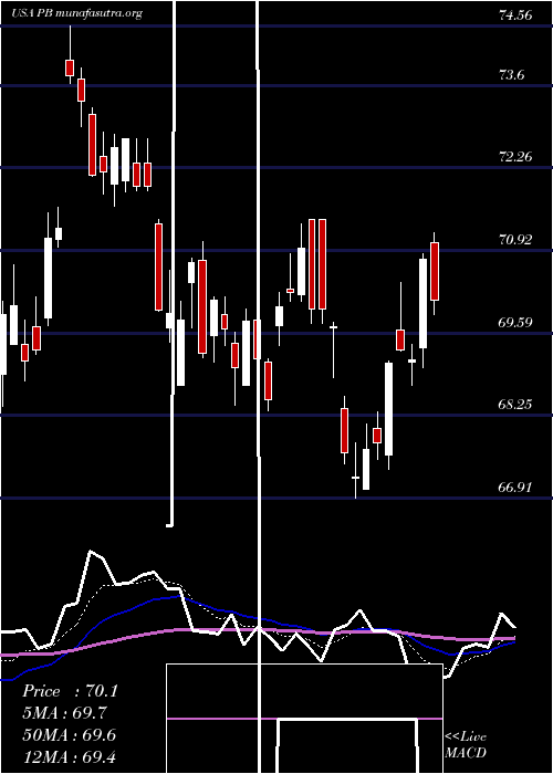  Daily chart ProsperityBancshares