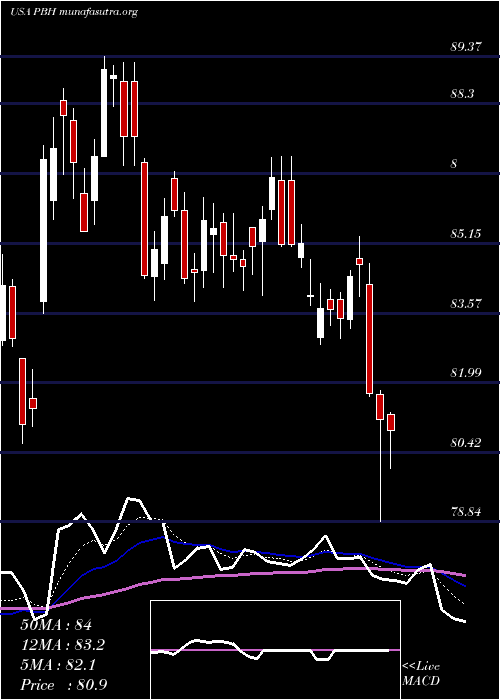  Daily chart PrestigeConsumer