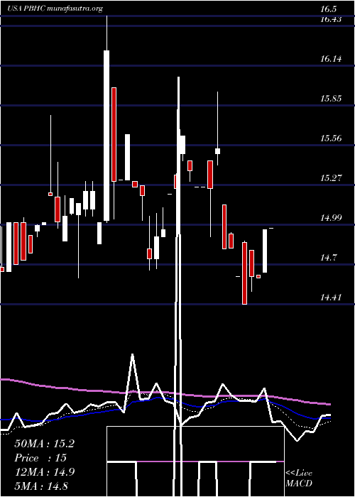  Daily chart PathfinderBancorp