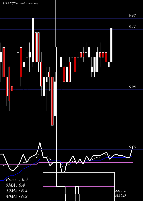  Daily chart HighIncome
