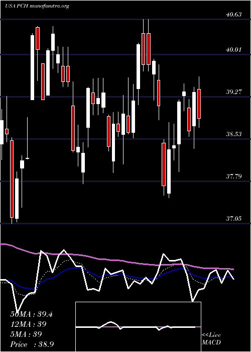  Daily chart PotlatchdelticCorporation