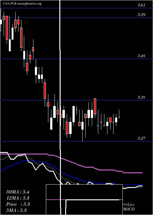  Daily chart PimcoCalifornia