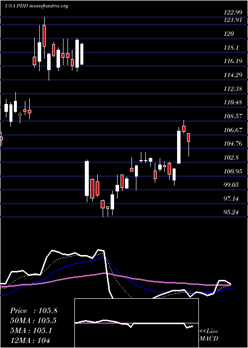  Daily chart PinduoduoInc