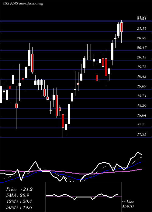  Daily chart PdfSolutions