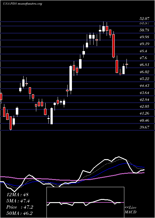  Daily chart PrecisionDrilling
