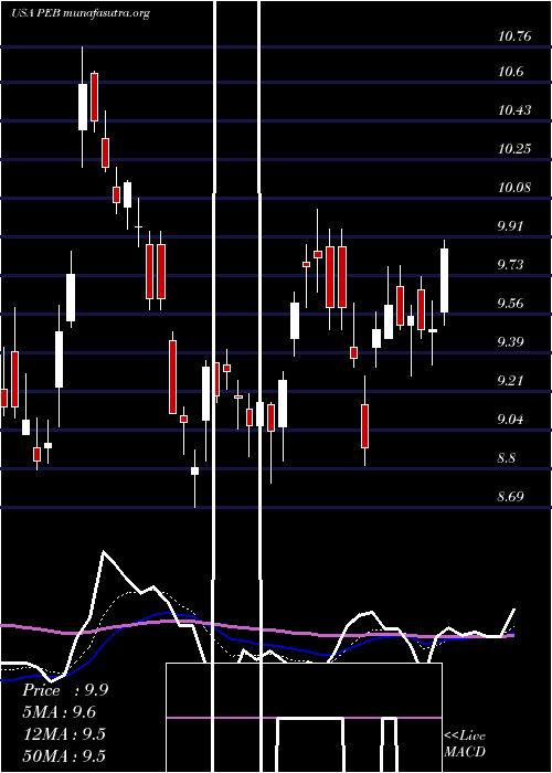  Daily chart PebblebrookHotel