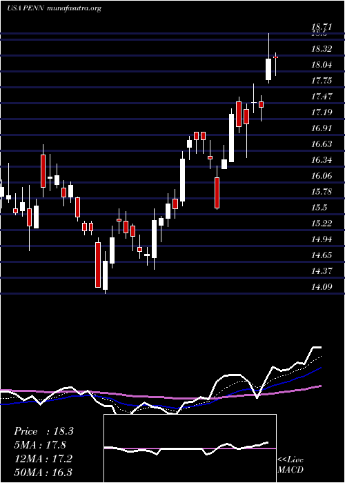  Daily chart PennNational