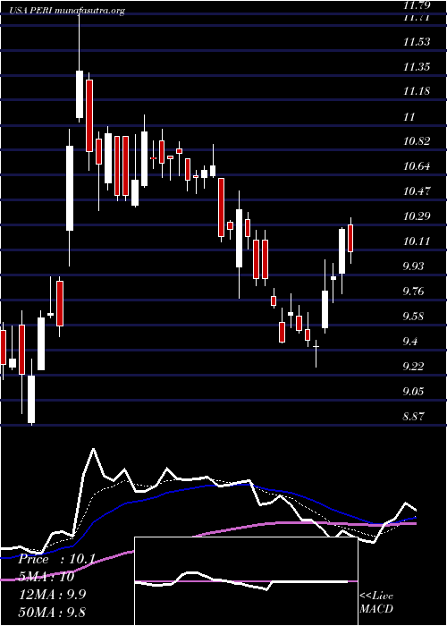  Daily chart PerionNetwork