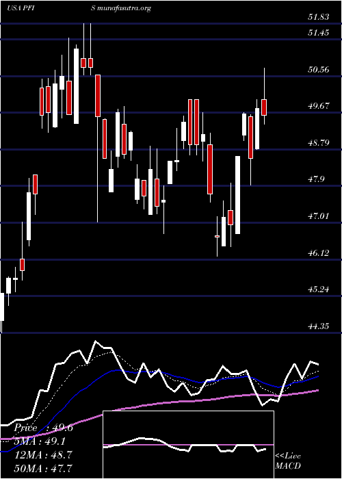  Daily chart PeoplesFinancial
