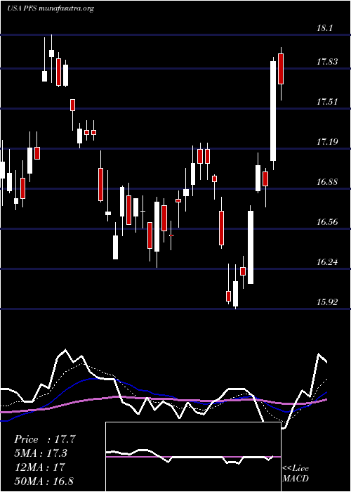  Daily chart ProvidentFinancial
