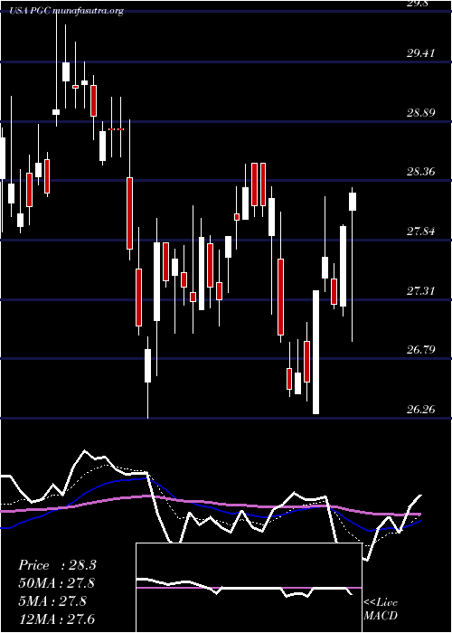  Daily chart PeapackGladstone