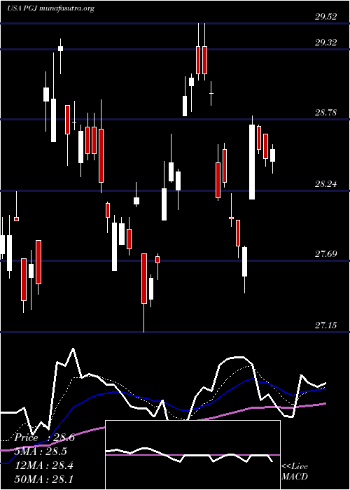  Daily chart InvescoGolden