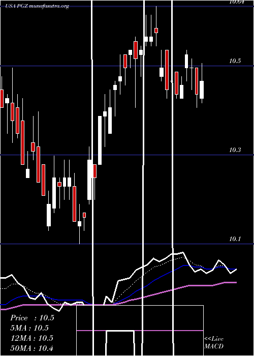  Daily chart PrincipalReal