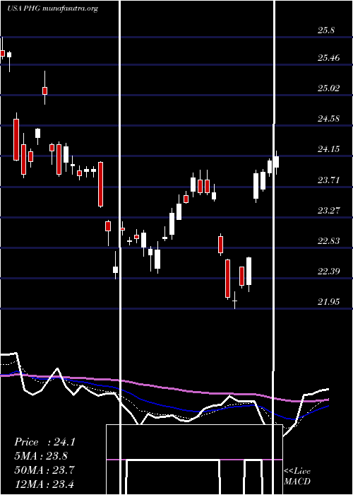  Daily chart KoninklijkePhilips