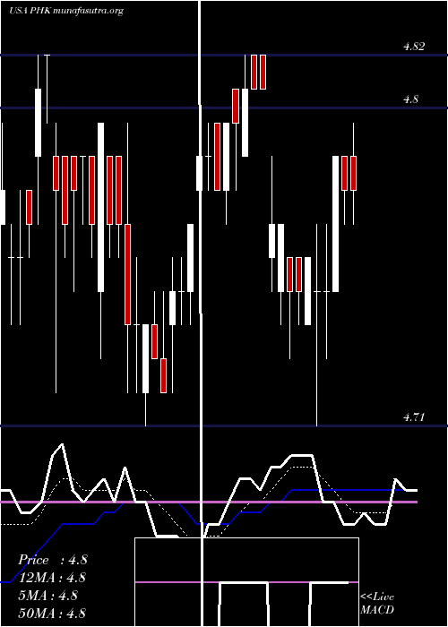  Daily chart PimcoHigh