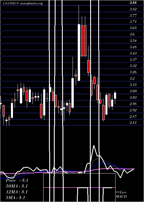  Daily chart PhunwareInc