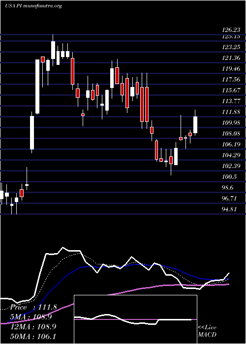  Daily chart ImpinjInc