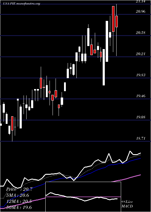  Daily chart InvescoDwa