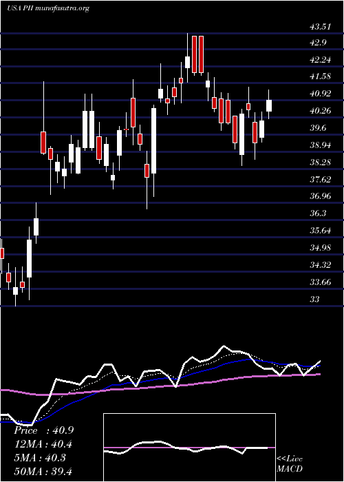  Daily chart PolarisIndustries