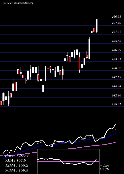  Daily chart PjtPartners