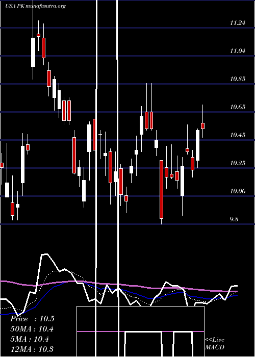  Daily chart ParkHotels