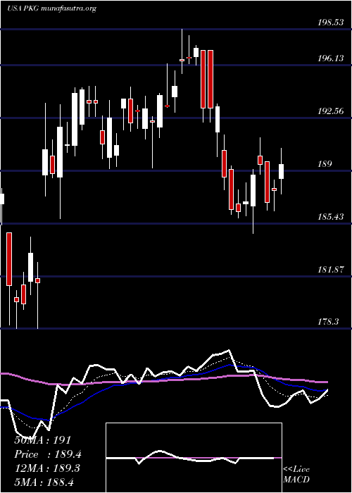  Daily chart PackagingCorporation