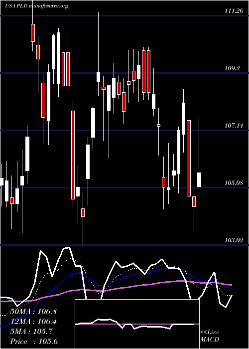  Daily chart PrologisInc