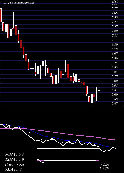  Daily chart PiedmontLithium