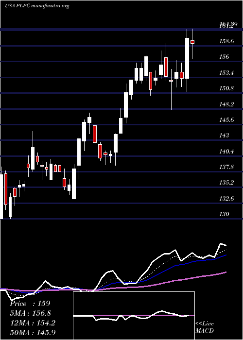  Daily chart PreformedLine