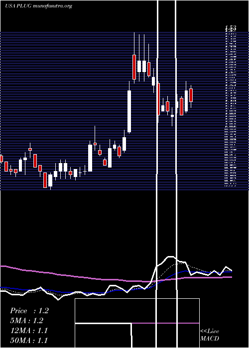  Daily chart PlugPower