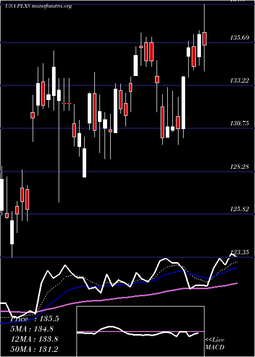  Daily chart PlexusCorp