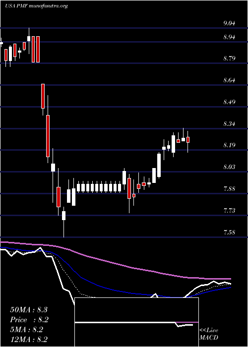  Daily chart PimcoMunicipal