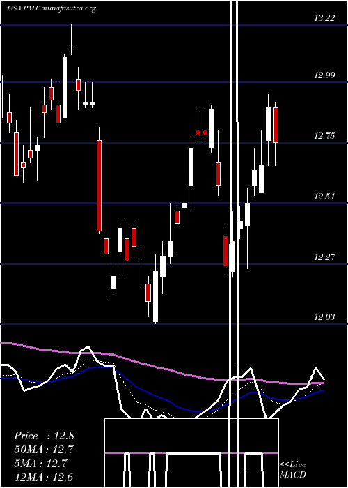  Daily chart PennymacMortgage