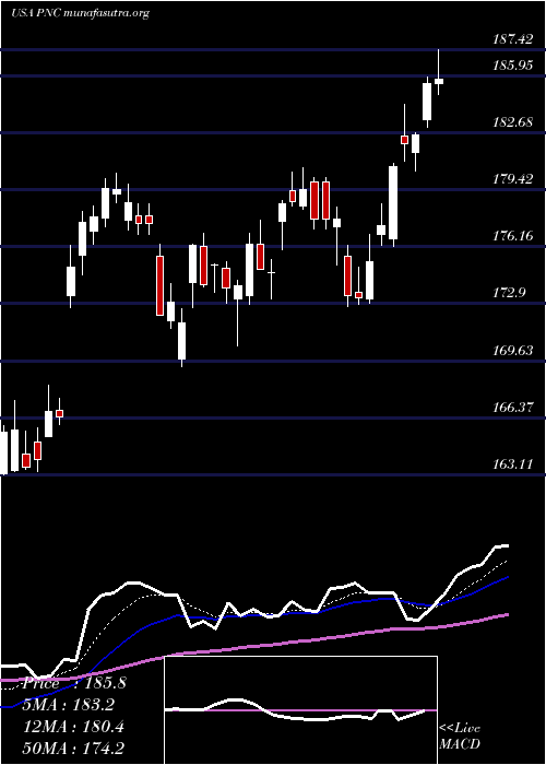  Daily chart PncFinancial