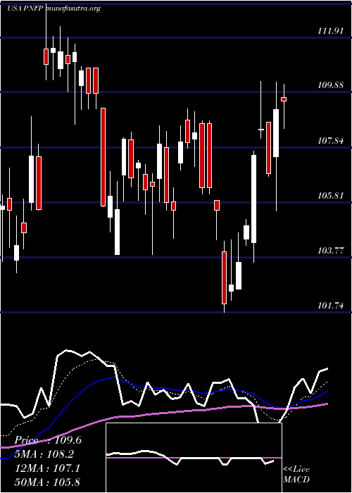  Daily chart PinnacleFinancial