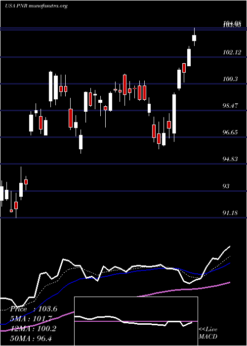  Daily chart PentairPlc