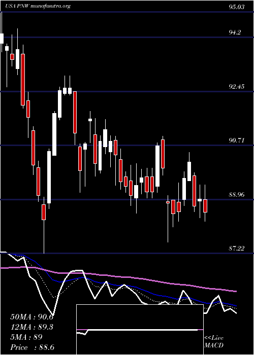  Daily chart PinnacleWest