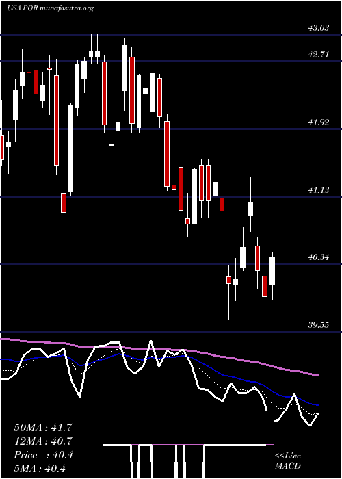  Daily chart PortlandGeneral