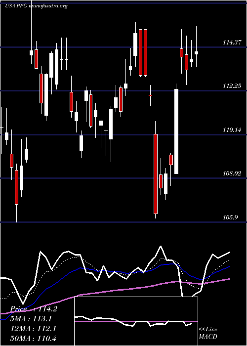  Daily chart PpgIndustries