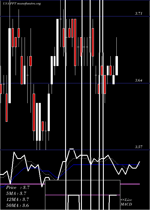  Daily chart PutnamPremier