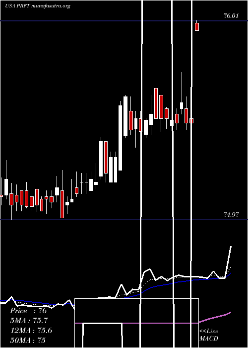  Daily chart PerficientInc