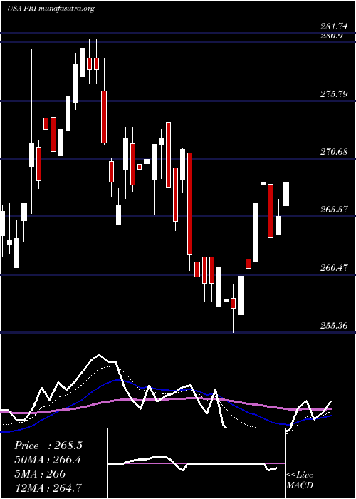  Daily chart PrimericaInc