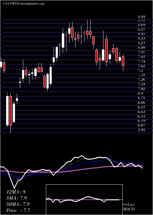  Daily chart PriorityTechnology