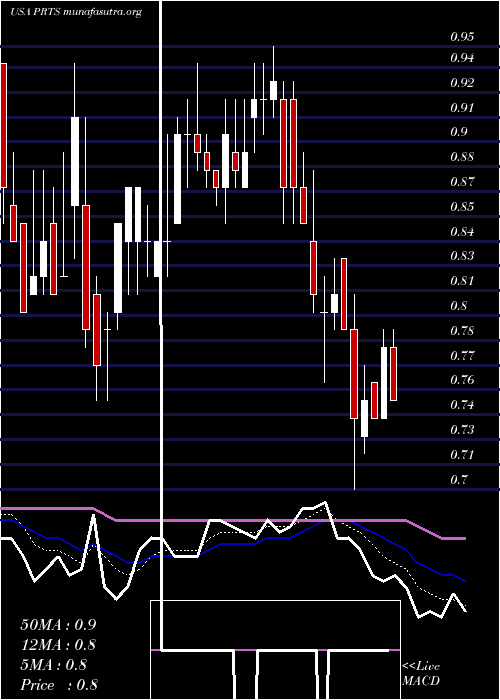  Daily chart US
