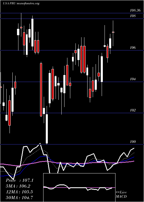  Daily chart PrudentialFinancial