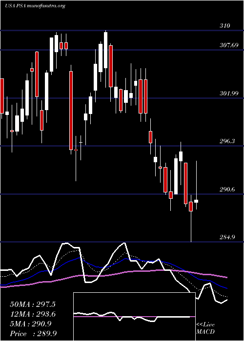  Daily chart PublicStorage
