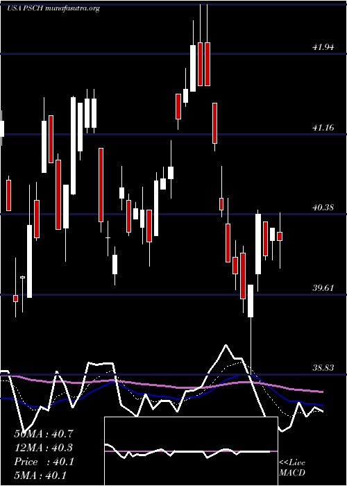  Daily chart InvescoS