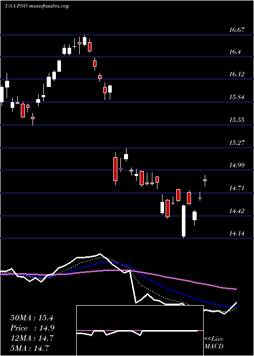  Daily chart PearsonPlc