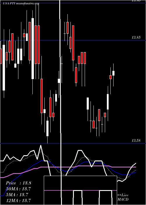  Daily chart PimcoCorporate